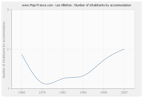 Les Villettes : Number of inhabitants by accommodation